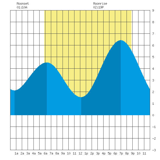 Fields Landing tide chart for Thursday, July 7, 2022