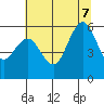 Fields Landing tide chart for Thursday, July 7, 2022
