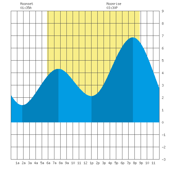 Fields Landing tide chart for Friday, July 8, 2022