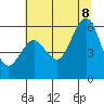 Fields Landing tide chart for Friday, July 8, 2022