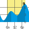 Fields Landing tide chart for Saturday, July 9, 2022