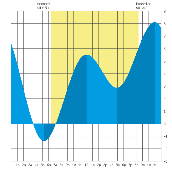 Fields Landing tide chart for Wednesday, August 10, 2022