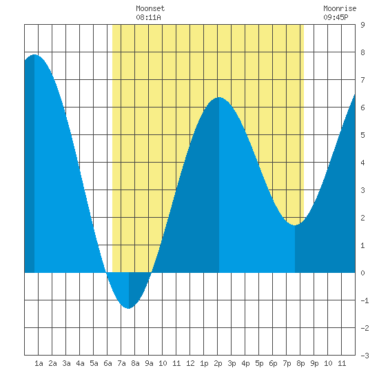 Fields Landing tide chart for Saturday, August 13, 2022