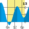 Fields Landing tide chart for Saturday, August 13, 2022