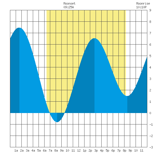 Fields Landing tide chart for Sunday, August 14, 2022