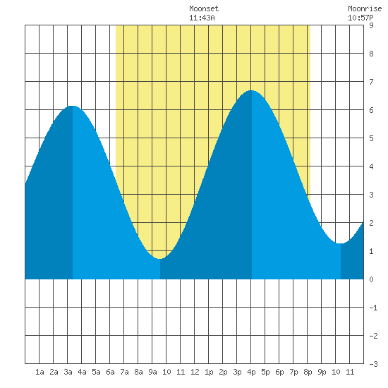 Fields Landing tide chart for Tuesday, August 16, 2022