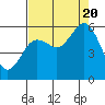 Fields Landing tide chart for Saturday, August 20, 2022