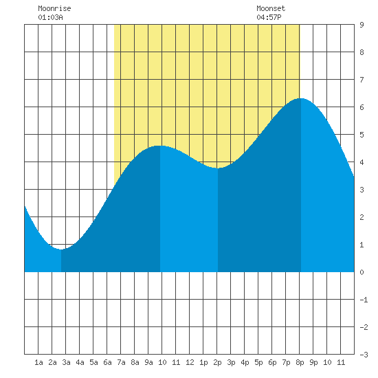 Fields Landing tide chart for Sunday, August 21, 2022