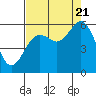 Fields Landing tide chart for Sunday, August 21, 2022