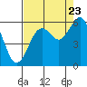 Fields Landing tide chart for Tuesday, August 23, 2022