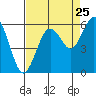 Fields Landing tide chart for Thursday, August 25, 2022