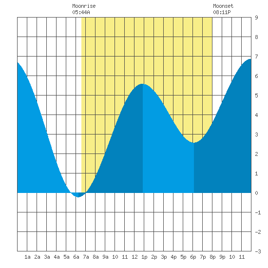 Fields Landing tide chart for Friday, August 26, 2022