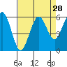 Fields Landing tide chart for Sunday, August 28, 2022