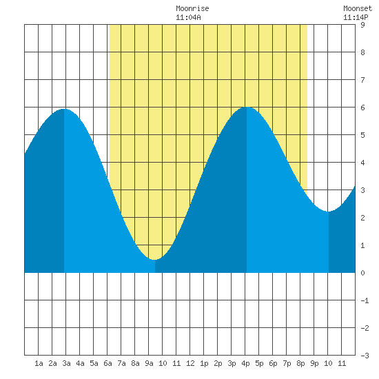 Fields Landing tide chart for Tuesday, August 2, 2022