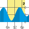 Fields Landing tide chart for Tuesday, August 2, 2022