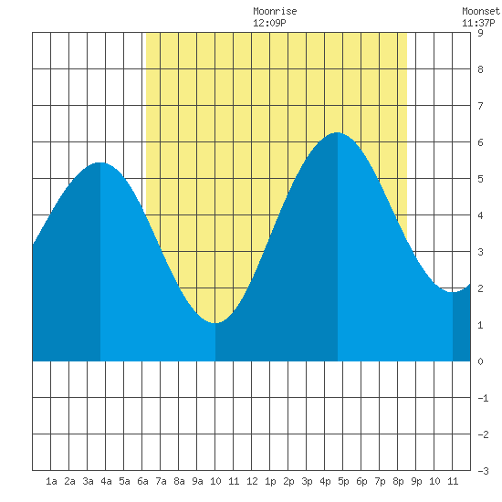 Fields Landing tide chart for Wednesday, August 3, 2022