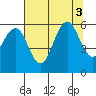 Fields Landing tide chart for Wednesday, August 3, 2022