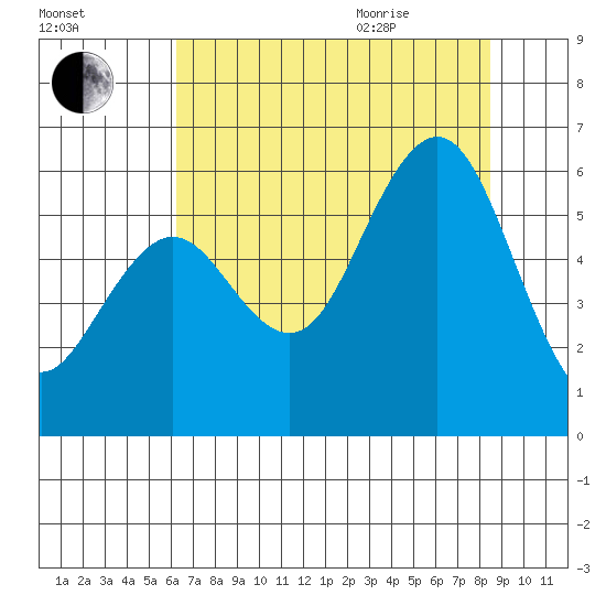 Fields Landing tide chart for Friday, August 5, 2022