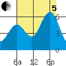 Fields Landing tide chart for Friday, August 5, 2022