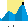 Fields Landing tide chart for Saturday, August 6, 2022