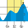 Fields Landing tide chart for Sunday, August 7, 2022