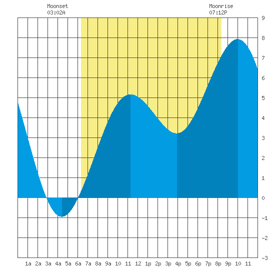 Fields Landing tide chart for Tuesday, August 9, 2022