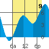 Fields Landing tide chart for Tuesday, August 9, 2022