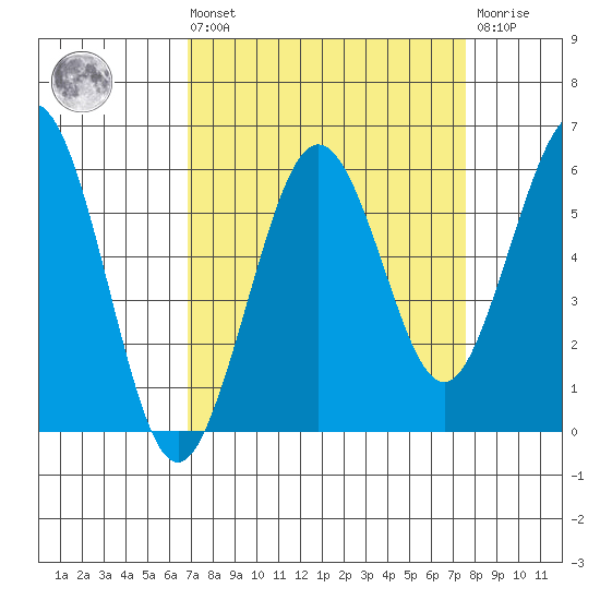 Fields Landing tide chart for Saturday, September 10, 2022