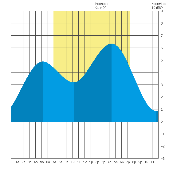 Fields Landing tide chart for Friday, September 16, 2022
