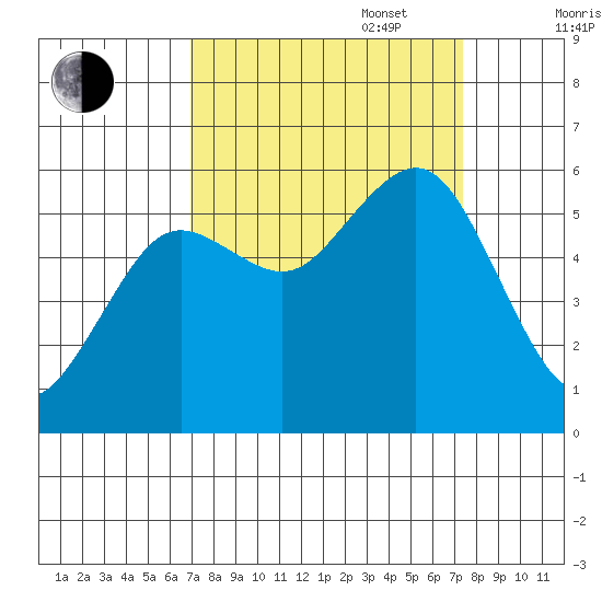 Fields Landing tide chart for Saturday, September 17, 2022