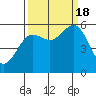 Fields Landing tide chart for Sunday, September 18, 2022