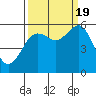 Fields Landing tide chart for Monday, September 19, 2022