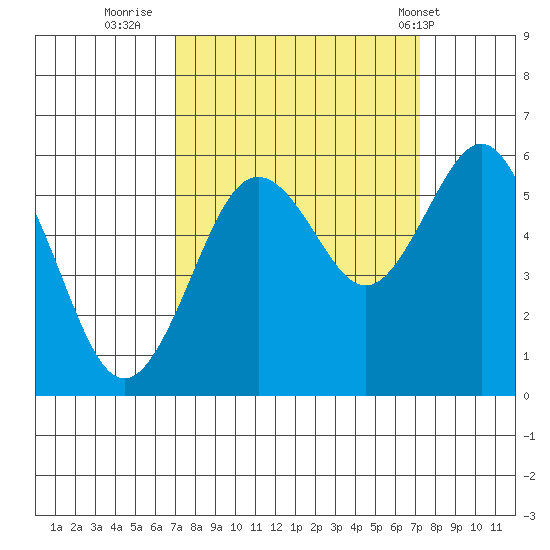 Fields Landing tide chart for Thursday, September 22, 2022