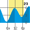 Fields Landing tide chart for Friday, September 23, 2022