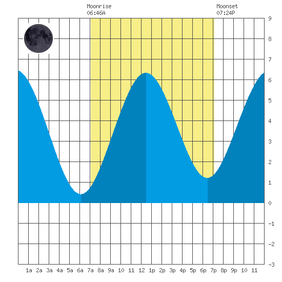Fields Landing tide chart for Sunday, September 25, 2022