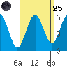Fields Landing tide chart for Sunday, September 25, 2022
