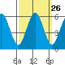 Fields Landing tide chart for Monday, September 26, 2022