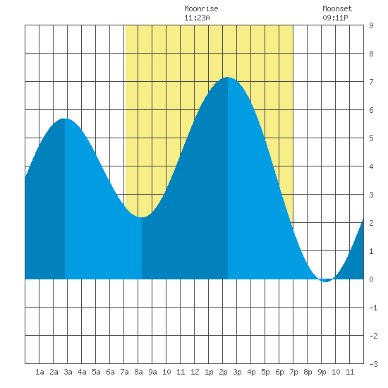 Fields Landing tide chart for Thursday, September 29, 2022