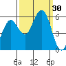 Fields Landing tide chart for Friday, September 30, 2022