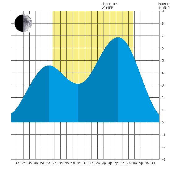 Fields Landing tide chart for Saturday, September 3, 2022