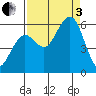 Fields Landing tide chart for Saturday, September 3, 2022