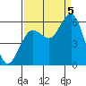 Fields Landing tide chart for Monday, September 5, 2022