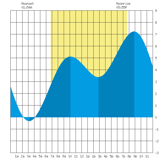 Fields Landing tide chart for Tuesday, September 6, 2022
