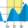 Fields Landing tide chart for Wednesday, September 7, 2022