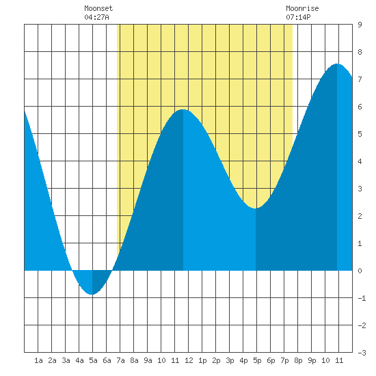 Fields Landing tide chart for Thursday, September 8, 2022