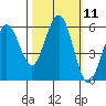 Fields Landing tide chart for Tuesday, October 11, 2022