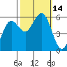 Fields Landing tide chart for Friday, October 14, 2022