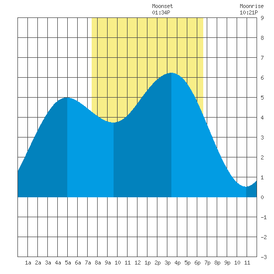 Fields Landing tide chart for Saturday, October 15, 2022