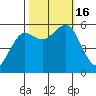 Fields Landing tide chart for Sunday, October 16, 2022