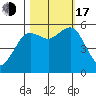 Fields Landing tide chart for Monday, October 17, 2022